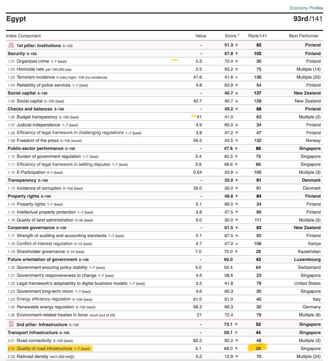 ترتيب مصر في مؤشر جودة الطرق لعام 2019 - تقرير التنافسية العالمية