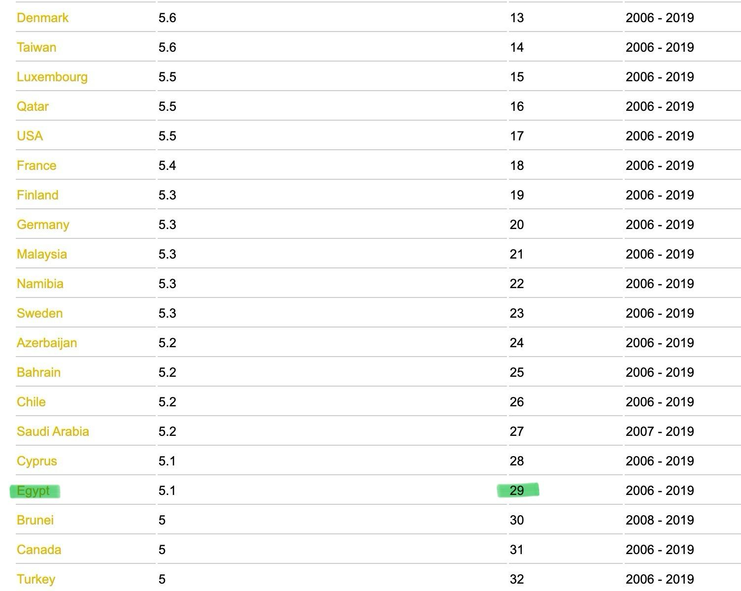 ترتيب مصر في مؤشر جودة الطرق لعام 2019 - جلوبال إيكونومي
