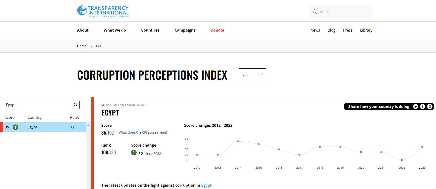 ترتيب مصر في مؤشر مدركات الفساد