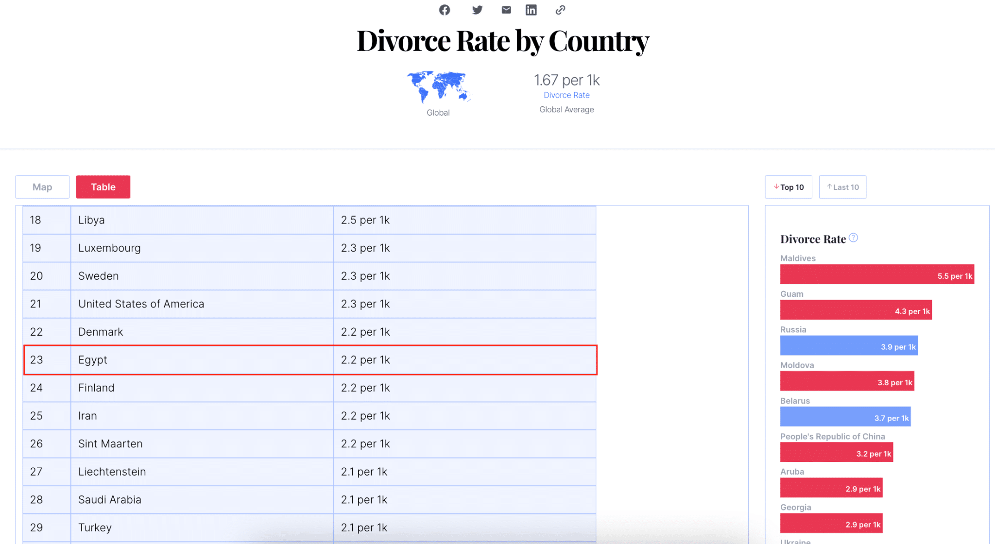 ترتيب مصر في معدلات الطلاق عالميًا - Wise voter
