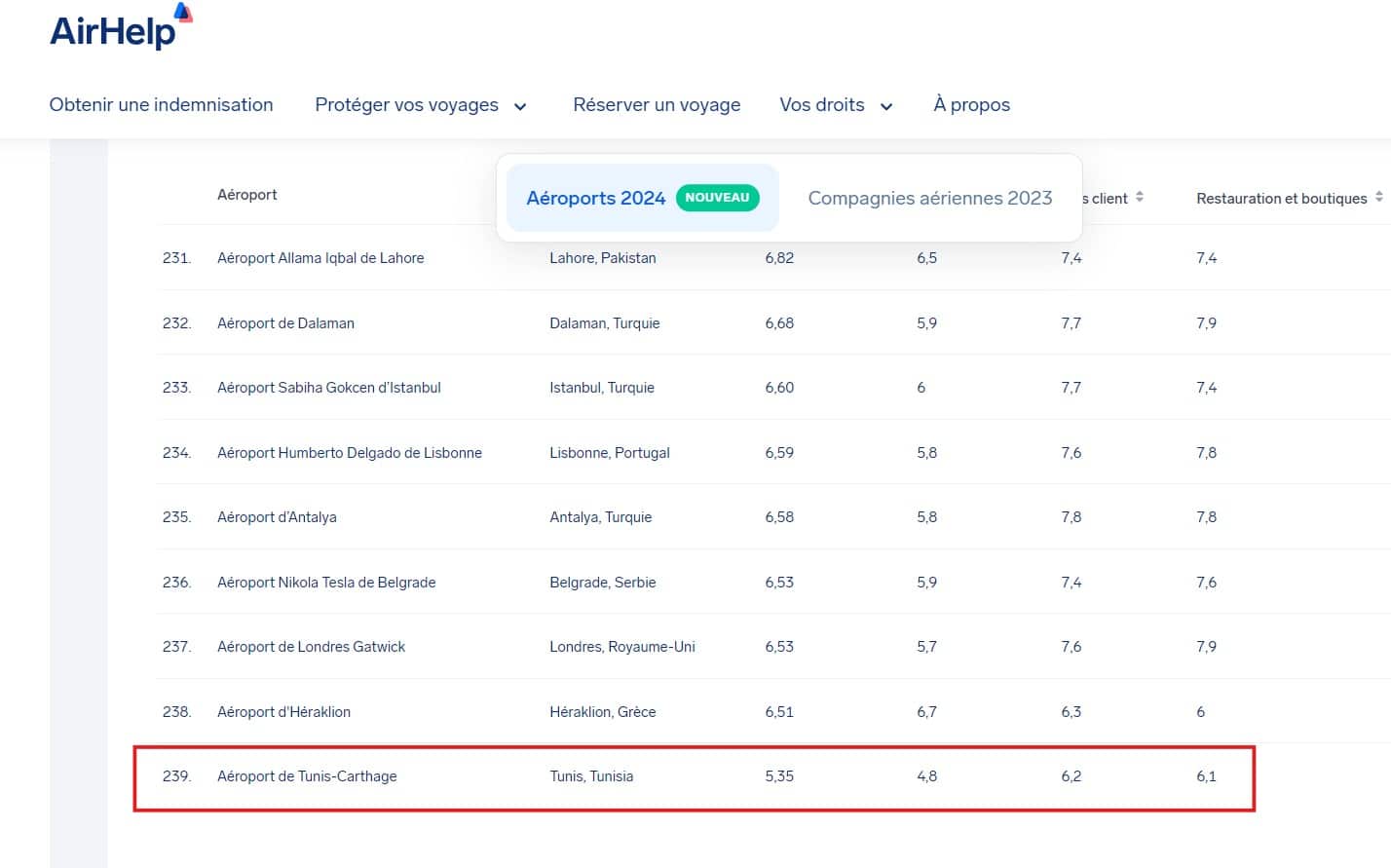 ترتيب مطار تونس قرطاج في مؤشر Airhelp