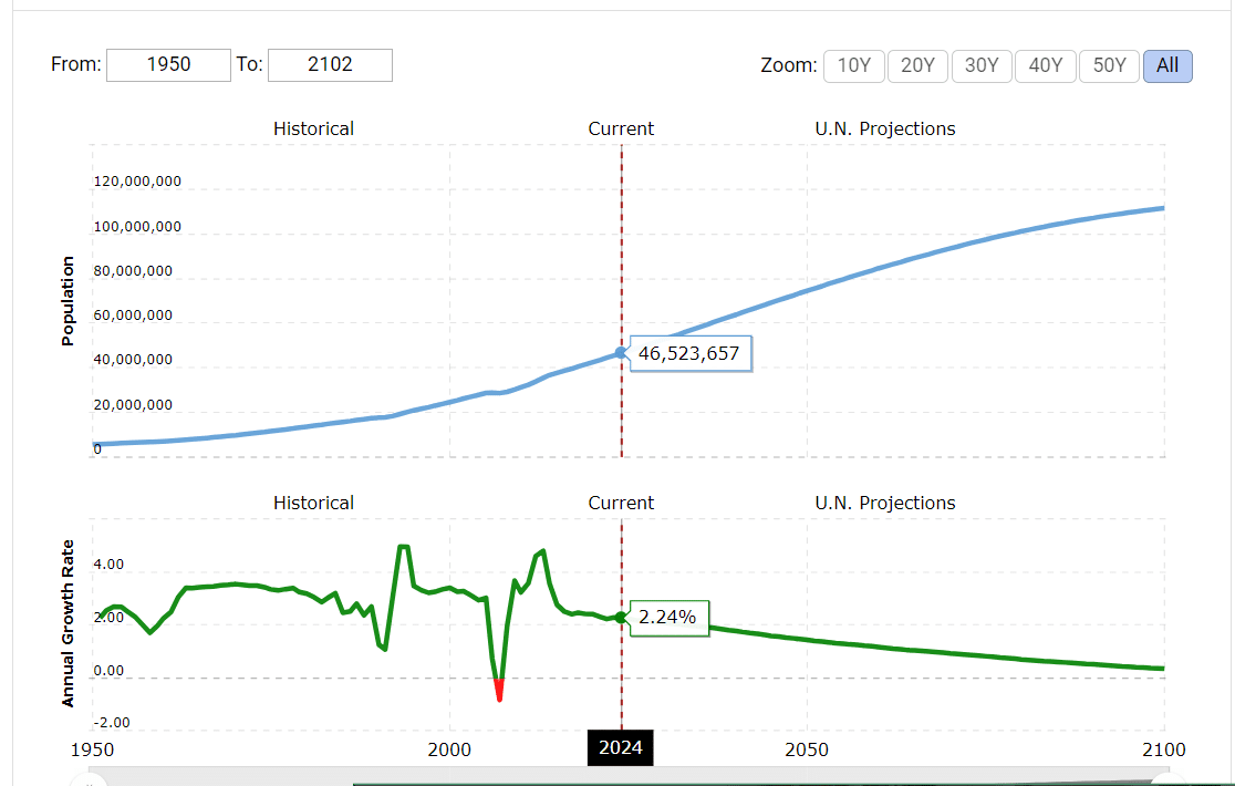 تزايد عدد السكان وتناقص معدل النمو السنوي في العراق