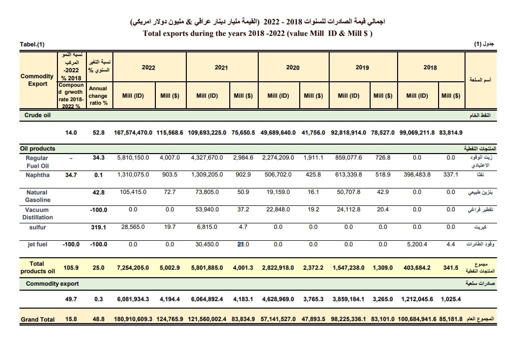 تصدير العراق لوقود الطائرات 