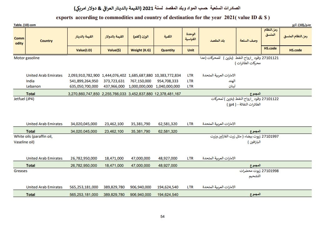 تصدير وقود الطائرات في 2021