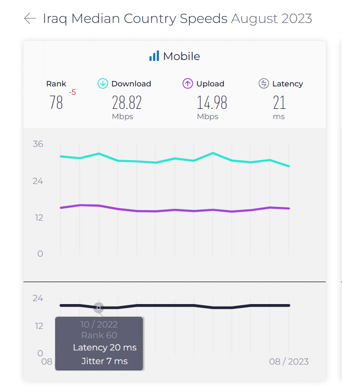 تصنيف العراق بسرعة إنترنت الهاتف المحمول من أغسطس 2022 وحتى أغسطس 2023