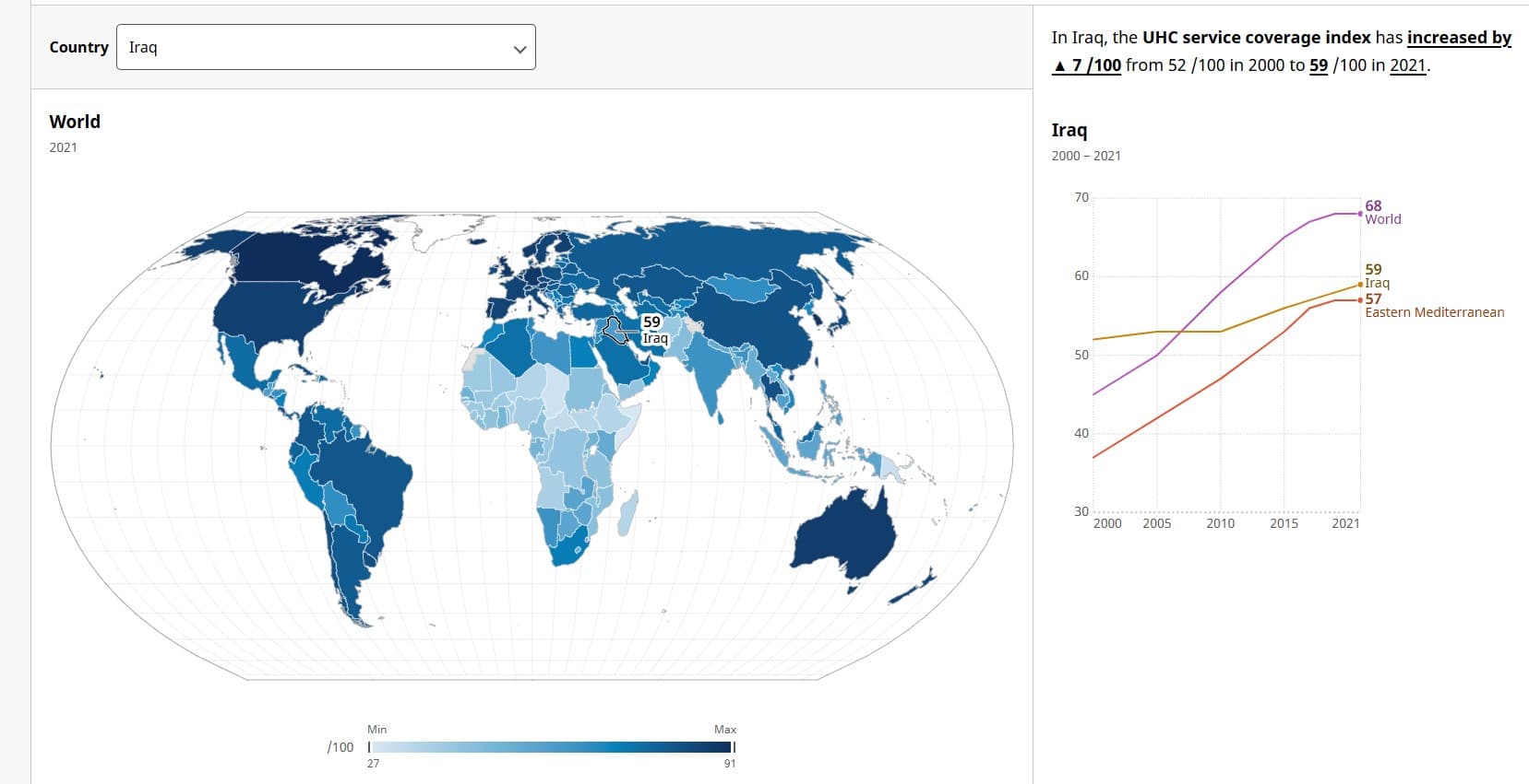 تصنيف العراق في تغطية الخدمة الصحية 