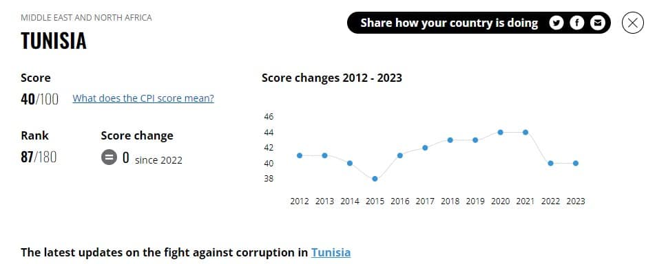 تصنيف تونس سنة 2023