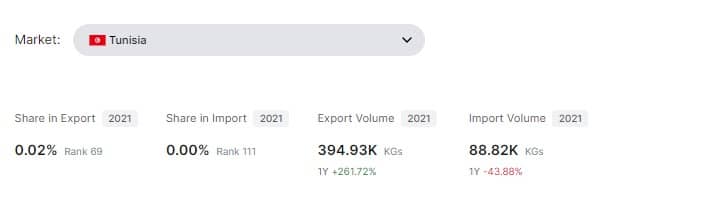 تصنيف تونس في قائمة الدّول الأعلى تصديرا للتّين الشوكي في 2021