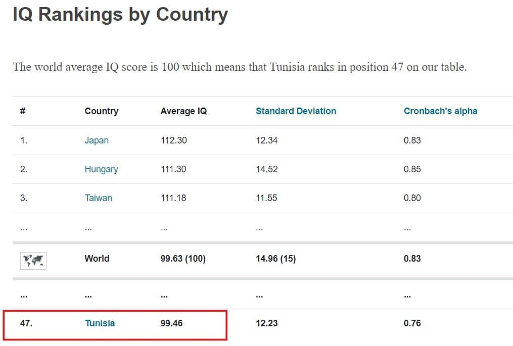 تصنيف موقع worldwide IQ test