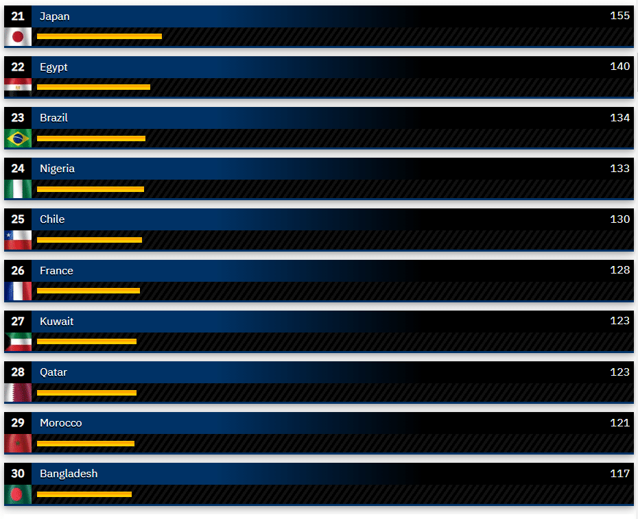 تصنيف موقع جلوبال فاير باور
