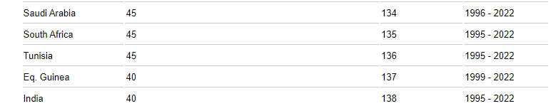 تصنيف تونس وفقا لمؤشر حرية الاستثمار