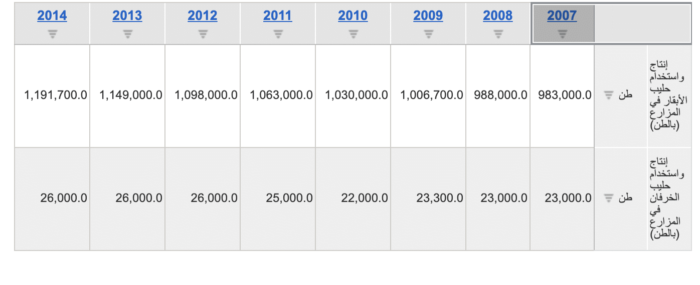 تطور إنتاج الألبان من 2007 حتى 2014