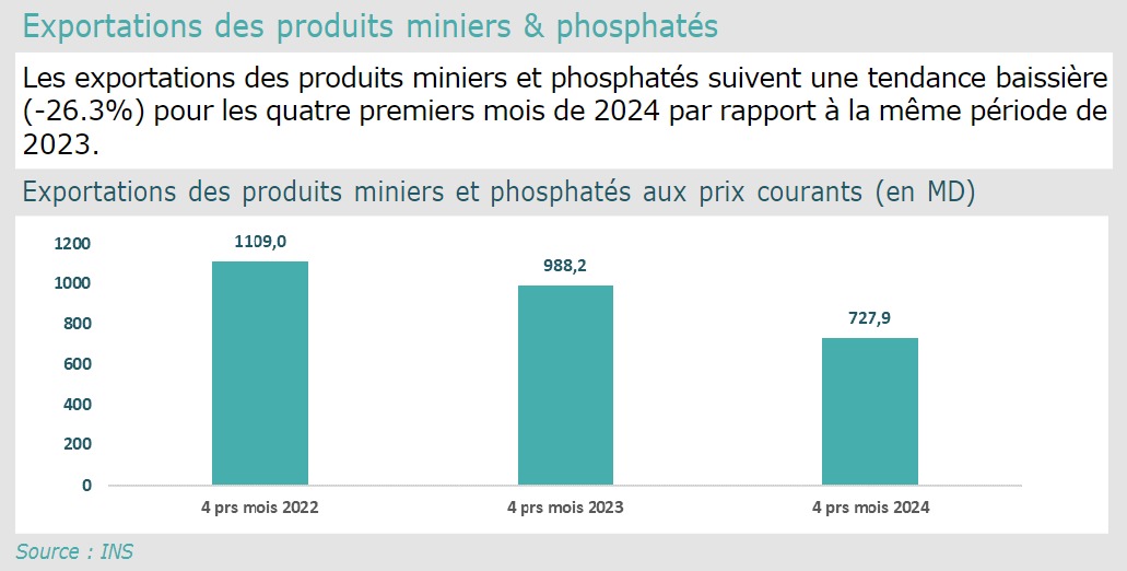 تطور العائدات المالية لصادرات الفسفاط 