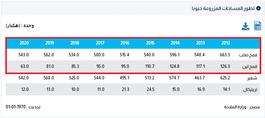 تطور المساحة المزروعة قمحا من 2012 و2020