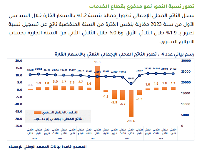 تطور الناتج المحلي الإجمالي لتونس في الثلاثي الأول والثاني من 2023