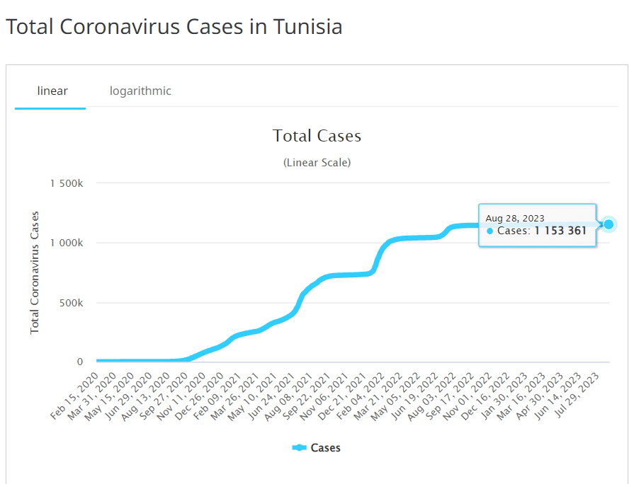 تطور حالات كورونا في تونس
