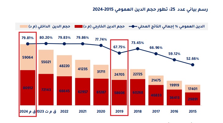 تطور حجم الدين العمومي في تونس من 2015 إلى 2024