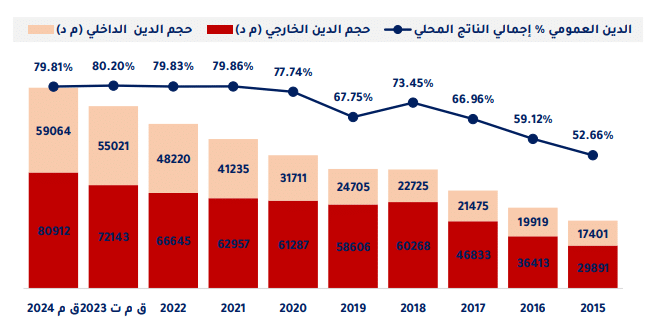 تطور حجم الدين العمومي من سنة 2015 إلى 2024