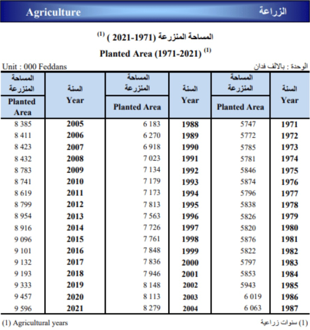 تطور حجم الرقعة الزراعية في مصر 