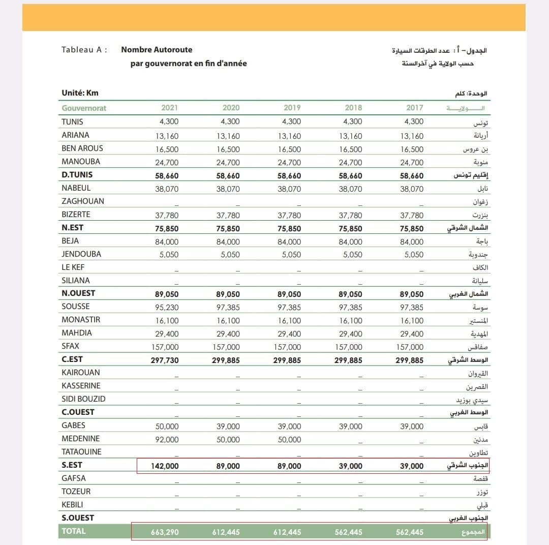 تطور طول الطرق من 2017 حتى 2021