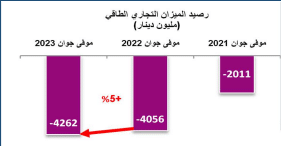تطور عجز الميزان التجاري الطاقي حتى يونيو 2023 