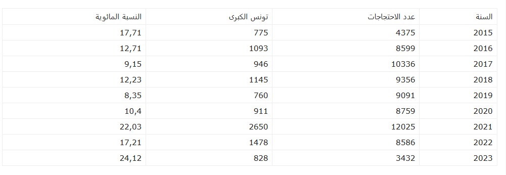 تطور عدد الاحتجاجات من سنة 2015 إلى 2023
