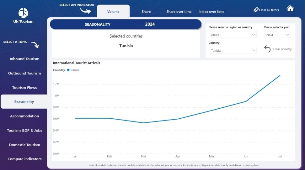  تطور عدد السياح حتى يوليو 2024