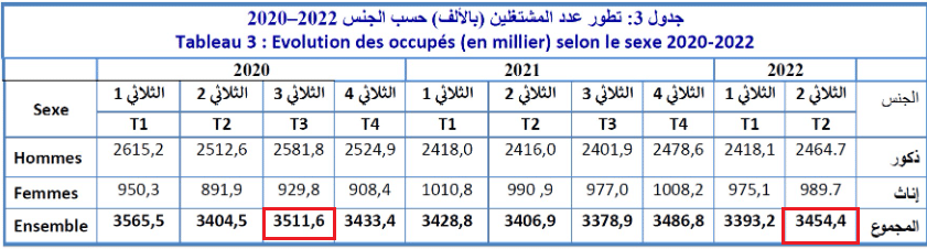 تطور عدد المشتغلين في الثلاثي الثاني من 2022 والثلاثي الثالث لسنة 2020