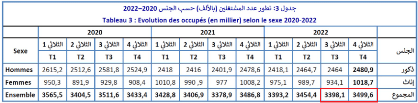 تطور عدد المشتغلين في الثلاثي الرابع من 2022