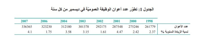 تطور عدد الموظفين العمومين من سنة 1998 إلى 2007
