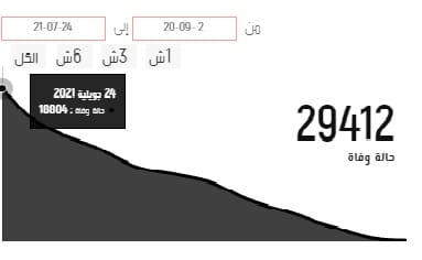 تطور عدد الوفيات جراء جائحة كورونا في فترة المشيشي (موقع انكفاضة). 