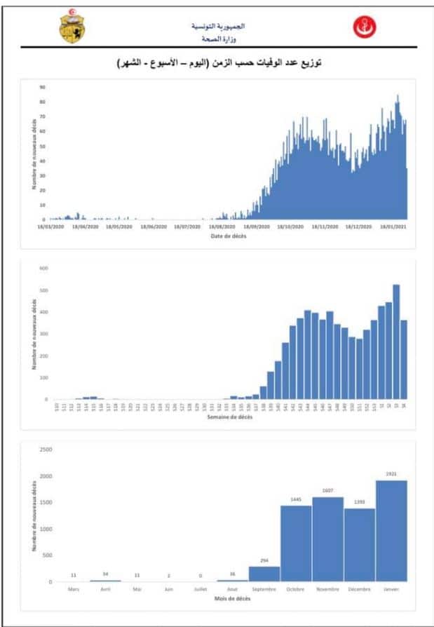 تطور عدد الوفيات في تونس حتى منتصف يناير 2021