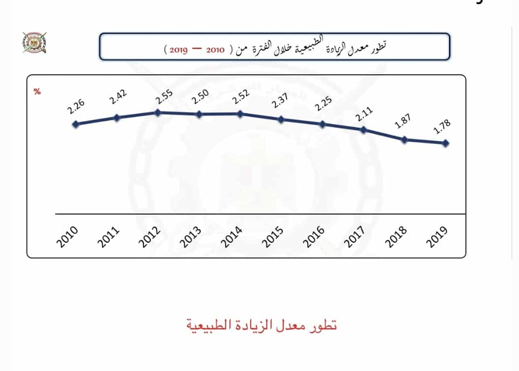 تطور معدل الزيادة الطبيعية 2010 - 2019