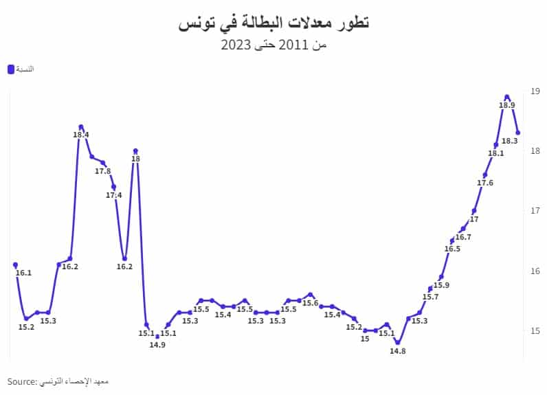تطور معدلات البطالة من 2011 حتى 2023