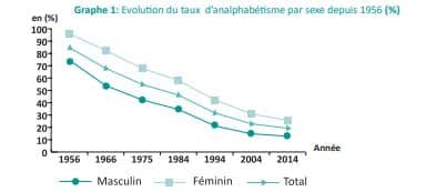 تطور نسبة الأمية في تونس حسب الجنس منذ سنة 1956