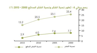 تطور نسبة الفقر في تونس بين 2000 و2015 