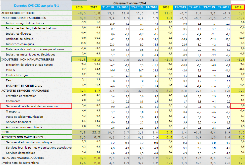 تطور نسق نمو قطاع السياحة بحساب الانزلاق السنوي في 2019