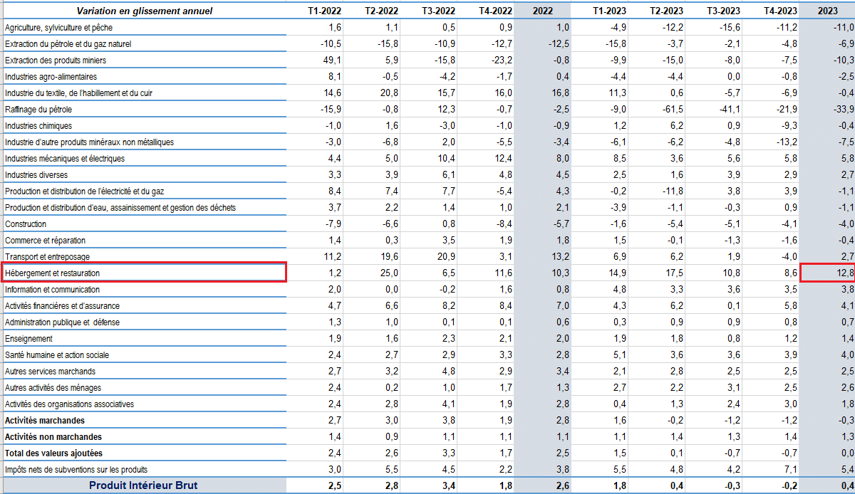 تطور نسق نمو قطاع السياحة بحساب الانزلاق السنوي في 2023