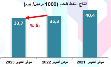 تطوّر الإنتاج اليومي للنفط الخام في تونس بين 2021 و2023