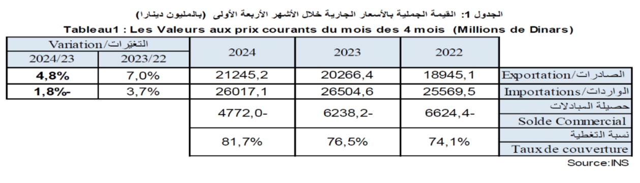 تطوّر الصادرات التونسيّة خلال الأشهر الأربعة الأولى من 2024