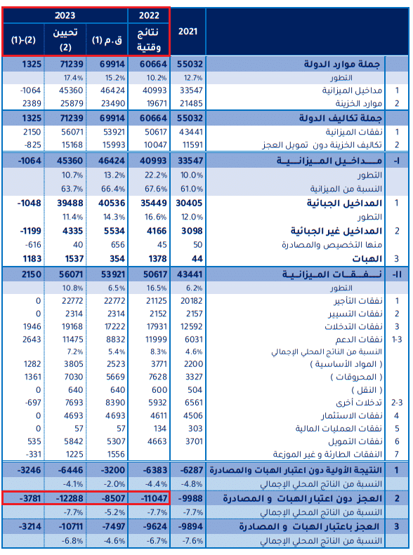 تطوّر العجز في ميزانيّة تونس بين 2022 و2023