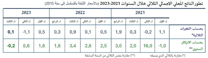 تطوّر الناتج المحلي الإجمالي لتونس بين 2021 و2023