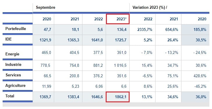 تطوّر تدفقّات الاستثمار الأجنبي المباشر بتونس حتى سبتمبر 2023