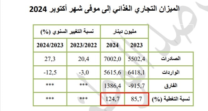 تطوّر تغطية واردات تونس لصادراتها لنهاية أكتوبر 2023 و2024