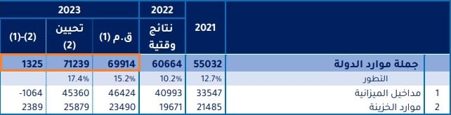 تطوّر تقديرات الموارد بين قانون الماليّة الأصلي والتعديلي لسنة 2023