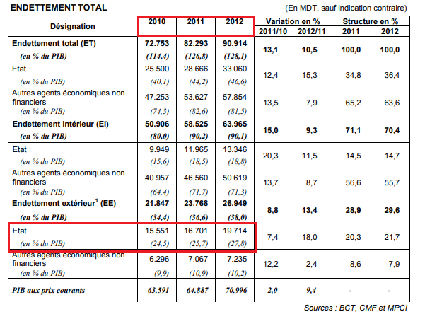 تطوّر حجم الدين الخارجي لتونس بين 2010 و2012