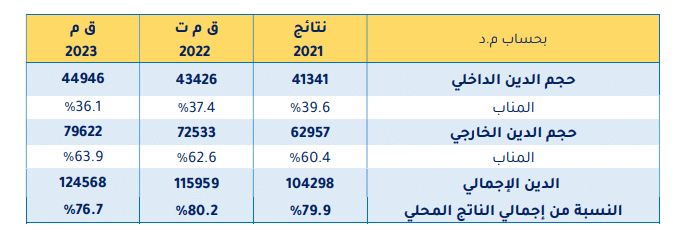 تطوّر حجم الدين العمومي الخارجي لتونس بين 2021 و2023