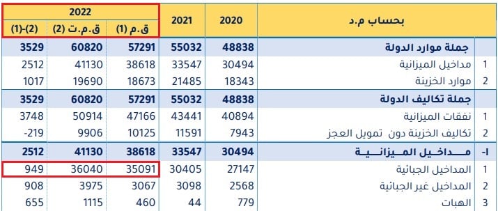 تطوّر حجم مداخيل تونس الضريبيّة بين قانون المالية (1) وقانون المالية التعديلي لسنة 2022