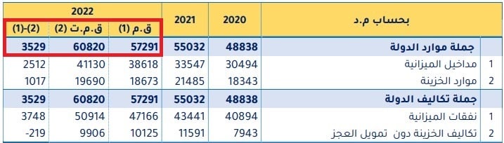 تطوّر حجم ميزانيّة تونس بين قانون المالية (1) وقانون المالية التعديلي لسنة 2022