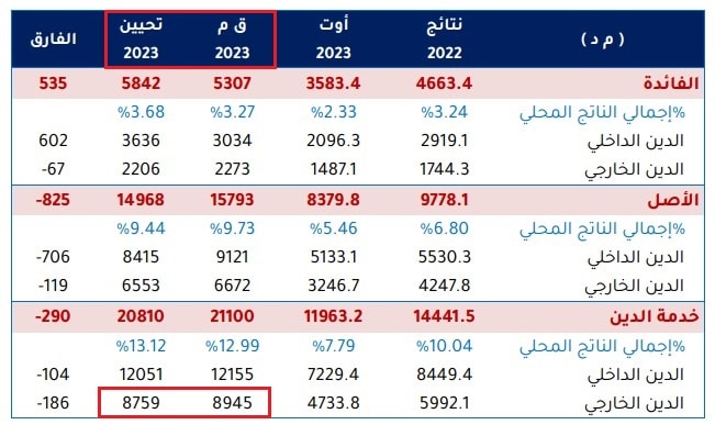 تطوّر خدمة الدين الخارجي لتونس بين قانوني الماليّة الأصلي والتعديلي لسنة 2023